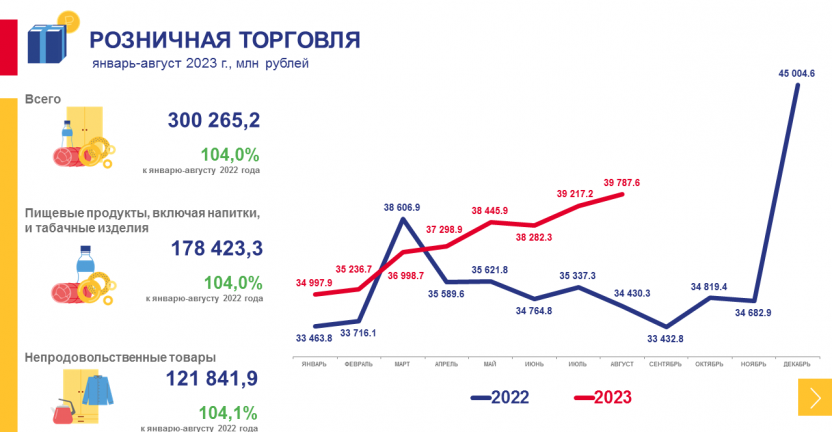 Рынки товаров и услуг Хабаровского края в январе-августе 2023 года